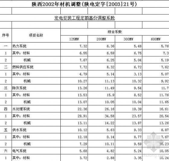 运城市材差信息资料下载-全国电力系统材机调整表