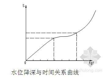 住宅楼深基坑cad图资料下载-[河南]居民住宅楼深基坑降水施工方案