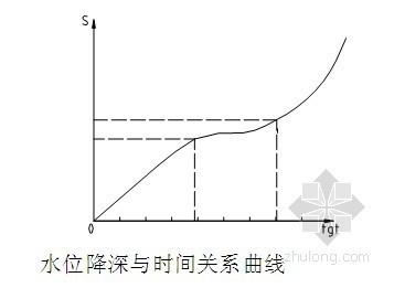 居民住宅混凝土施工方案资料下载-[河南]居民住宅楼深基坑降水施工方案