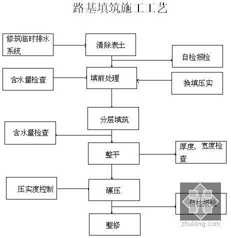 [毕业设计]重庆公路工程施工投标文件（施工组织设计 投标报价书）141页-路基填筑施工工艺图