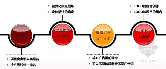 2016版知名地产集团项目营销策划工作指引手册（111页 编制详细）-项目品牌形象策划 