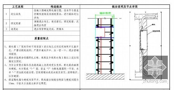 国内知名房产集团标准水电工艺工法75种（附图清晰 做法详细 内容完善）-砼暗装配电箱直埋节点做法