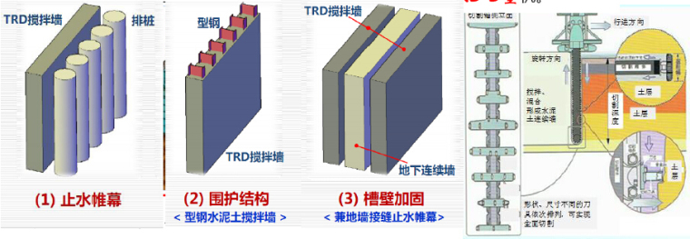 TRD工法水泥土搅拌墙工程应用142页-TRD几种形式