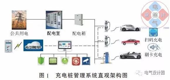 交流电动汽车充电桩资料下载-充电桩管理系统组成都有哪些？如何设计合理的充电桩，用项目和你