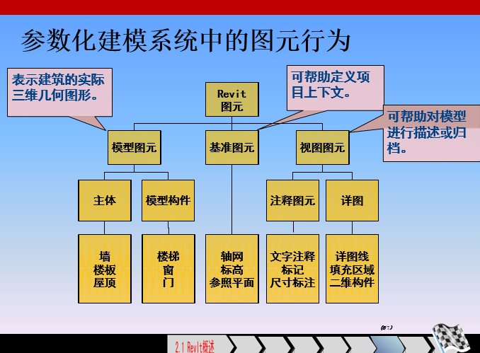 BIM技术实现之利器-Revit_17