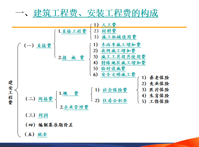 最新定额版本的配电网工程造价管理培训-建筑工程费、安装工程费的构成