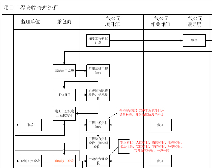 建筑工程验收规范资料下载-房地产项目工程验收管理流程