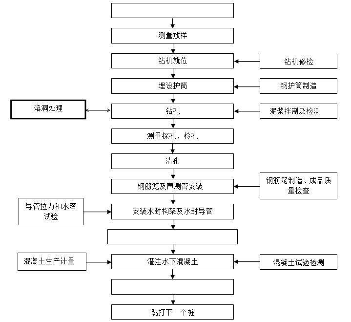 新建铁路项目桥梁工程施工作业指导书（280余页，附现场照片）-岩溶桩基施工工艺流程