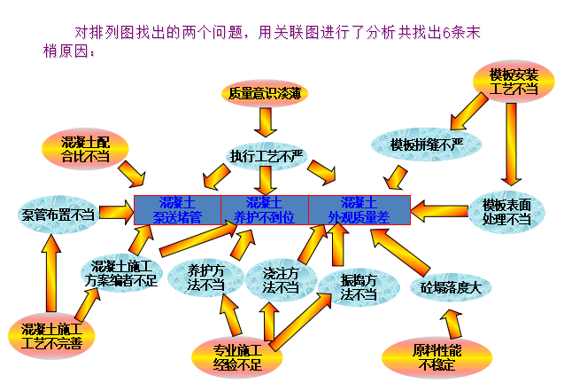 QC课题教程资料下载-[QC成果]连续刚构高强度远距离泵送混凝土施工质量