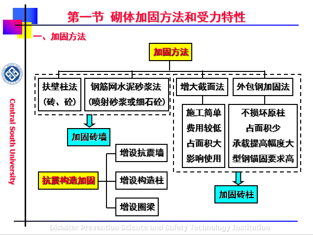 外包钢法加固砖柱资料下载-砌体结构加固基本知识