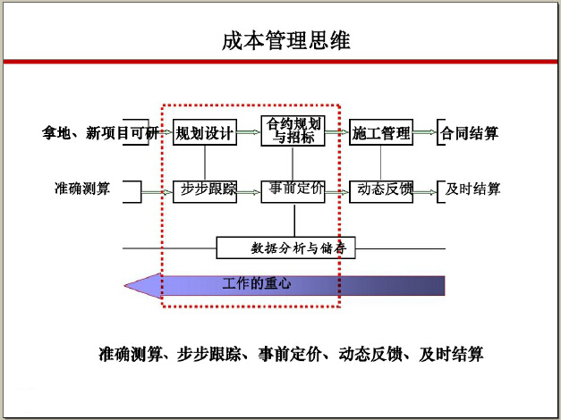 房地产成本测算讲义资料下载-[标杆]房地产设计阶段成本优化管控讲义（168页，成本控制案例）