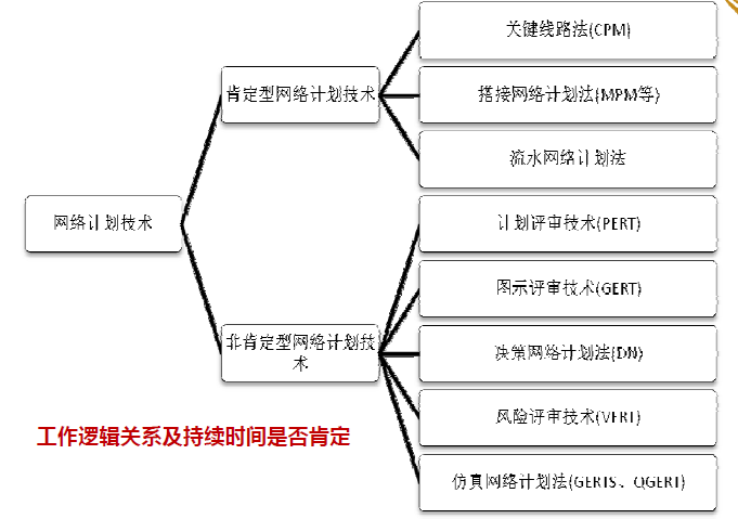 施工网络进度图绘制方法资料下载-工程项目进度管理