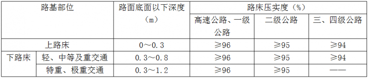 再议城市次干路支路挖方路基路床压实深度_2