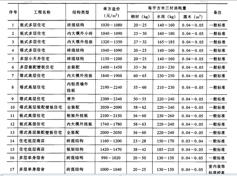 建筑手册系列之建筑工程造价—民用建筑工程造价及三材消耗量-民用建筑工程造价及三材消耗量参考指标