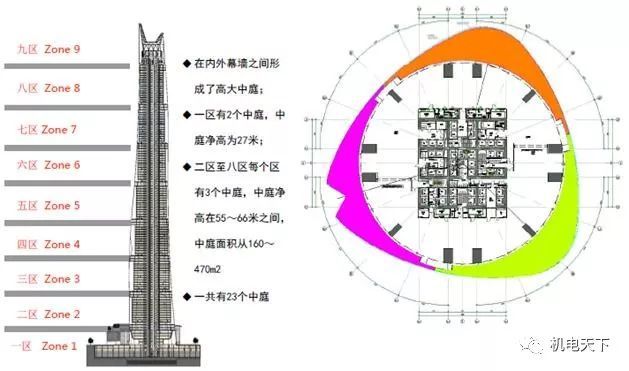 上海中心机电各专业设计图文介绍与分析_3