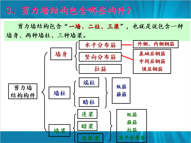 剪力墙识图、配筋设计常见问题及其做法_5