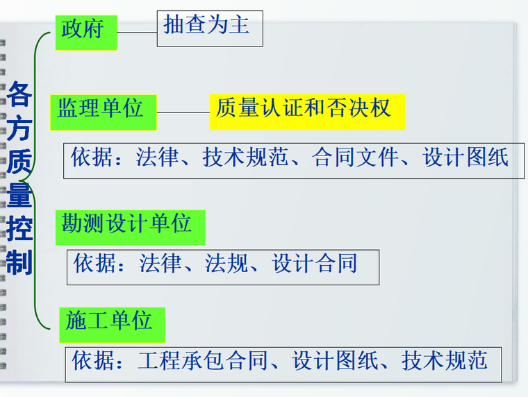 施工实施阶段监理的质量控制（共108页）-质量控制