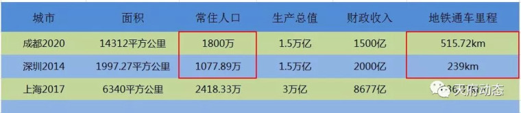 成都，你要逆天了！地铁建设速度全国第一？_17