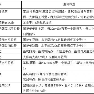 BIM技术在深基坑工程施工安全监测中的应用_2