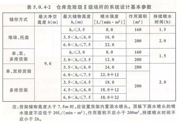 新版自喷规范第五章：设计基本参数_4