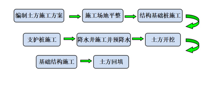 土建施工全过程各项施工流程图解-土方施工的基本流程