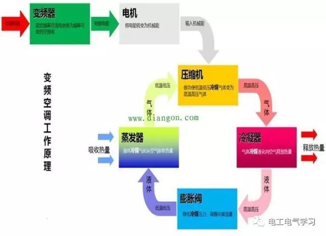 定频空调和变频资料下载-变频空调和定频空调在原理和运行能耗上的区别