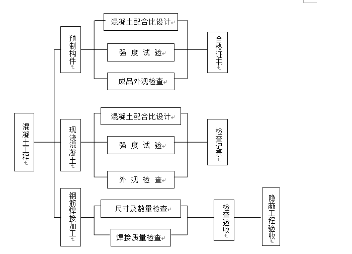 水利枢纽工程施工组织设计资料下载-大型水库施工组织设计方案