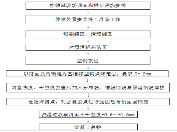 铁路桥梁快速更换型橡胶带伸缩缝资料下载-[洛阳]桥梁伸缩缝施工方案