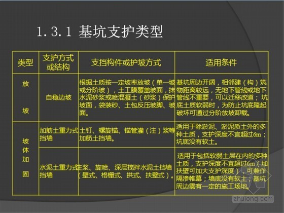 工程部年终工作汇报PPT资料下载-深基坑支护工程年终总结交流