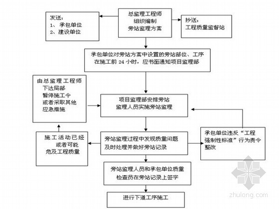 房建人防图纸怎么看？资料下载-[北京]房建给水暖通工程监理细则（完整 参考价值高）