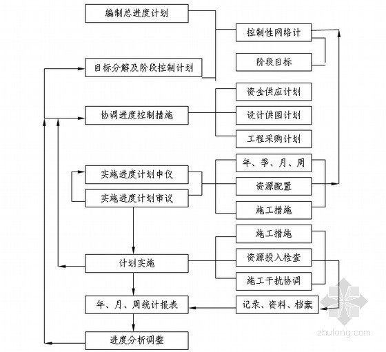 [广西]灌区续建及节水改造工程监理大纲（132页 技术标）-工程进度控制流程 