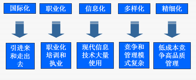 [全国]项目管理与项目技术管理（共51页）-现代项目管理的新趋势