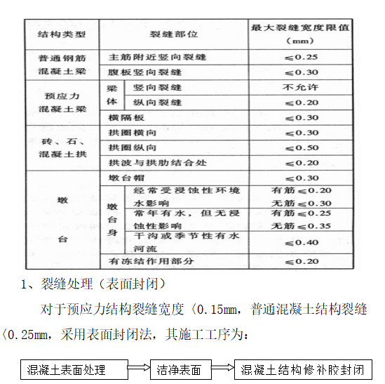 桥梁混凝土裂纹资料下载-桥梁混凝土裂缝处理专项方案