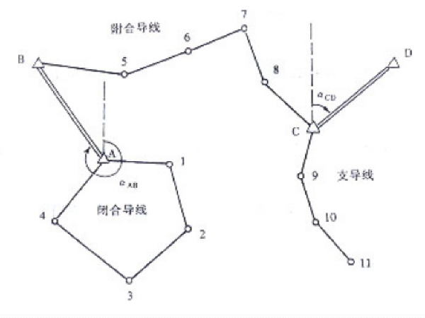 特殊技术总结资料下载-路桥工程施工测量技术总结（100页）