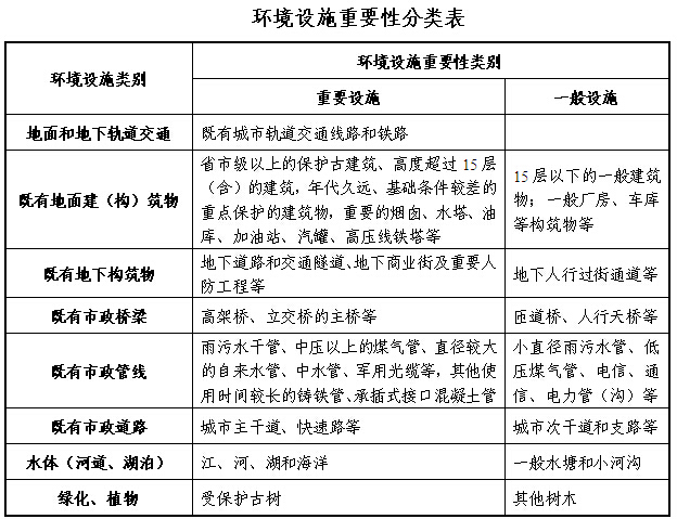 [石家庄]城市轨道交通工程安全风险管理方案-环境设施重要性分类表