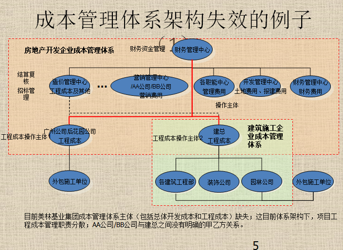 房地产行业开发成本管理讲义-成本管理体系架构失效的例子