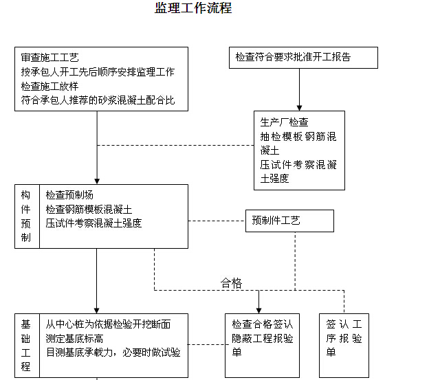 公路试验检测频率表资料下载-[苏州]岛屿出入通道扩建工程监理细则（256页，图文丰富）