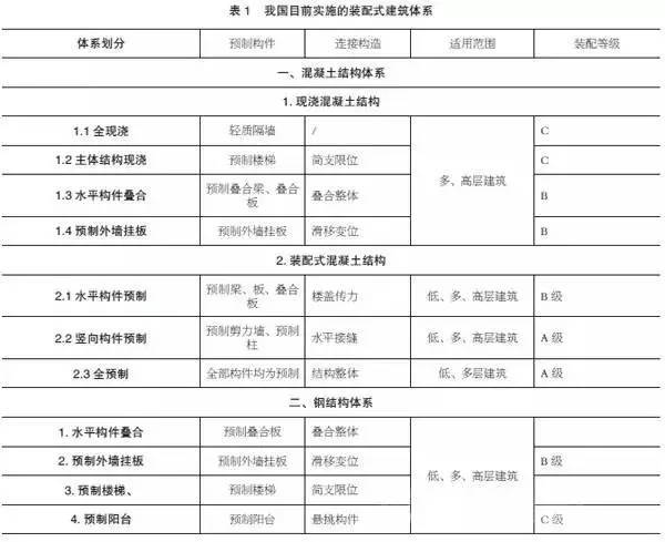 建筑市场开发与经营资料下载-[装配式建筑]装配式建筑系统总结和反思