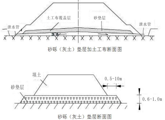 软土路基处理方法概述资料下载-湿软湿陷滑坡河塘区特殊路基处理方法操作要点，看完就心里有底了