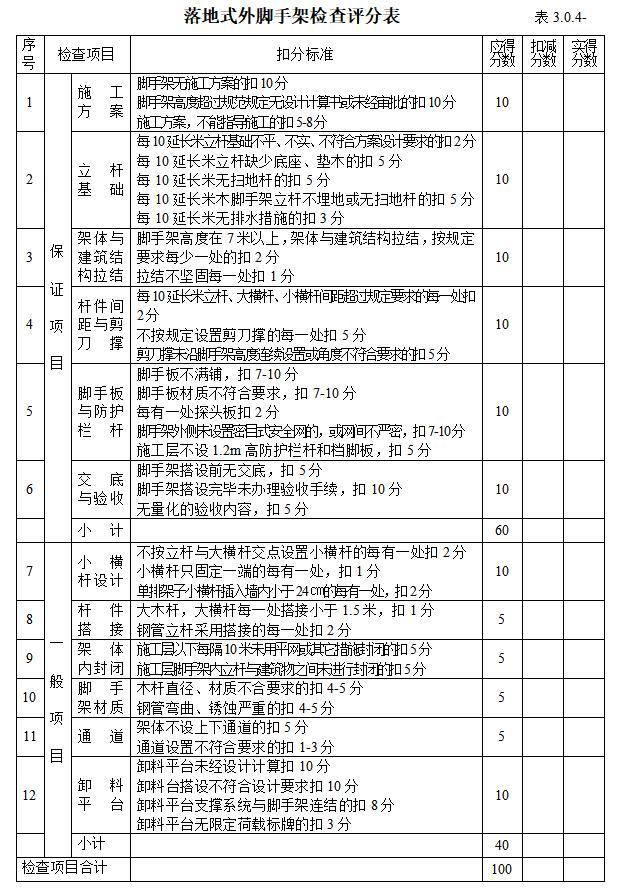 [甘肃]建设施工安全监理等控制程序-落地式外脚手架检查评分表