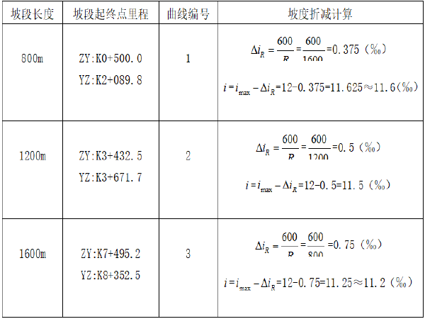 毕业设计桥梁工程造价图纸资料下载-[毕业设计]土木工程铁路选线设计