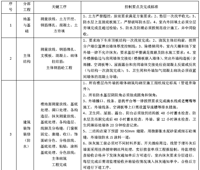 集团工程管理ppt资料下载-知名房地产集团工程管理操作手册（191页，大量表格）