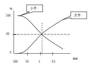 论土的级配-图2　不同的颗粒级配累积曲线