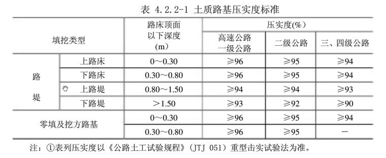 天然砂砾石填筑路基压实度资料下载-零填及挖方路基如何做压实度检测？