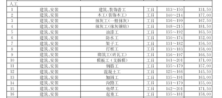 [上海]2017年3月材料厂商报价信息263页(品牌市场价、造价指标)-人工