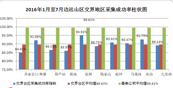 提高边远山区交界台区采集成功率_3