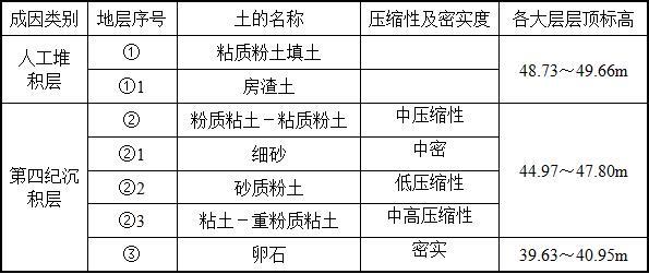 钢管螺旋钻进桩桩基础施工方案-地层条件