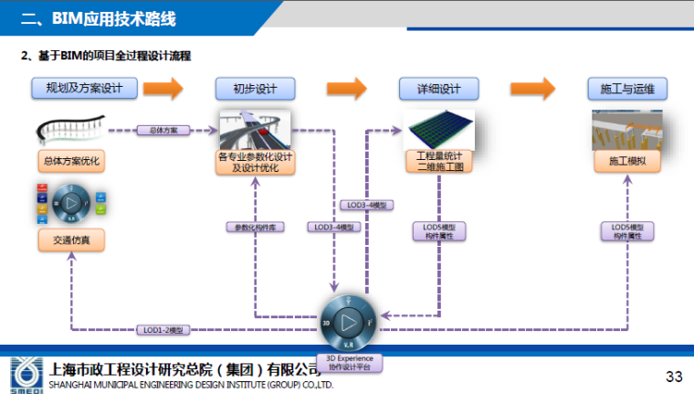 BIM在市政基础设施中的应用（上海市政总院）_5