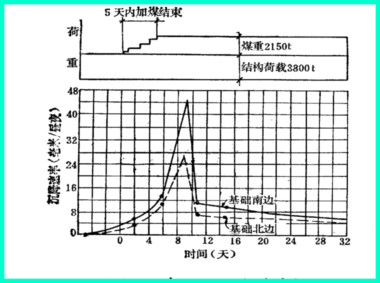 工程实践中工程施工和运营过程安全度问题-沉降速率的变化