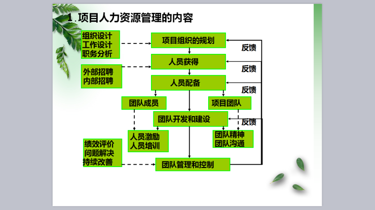 第十一章-项目人力资源管理-人力资源管理4